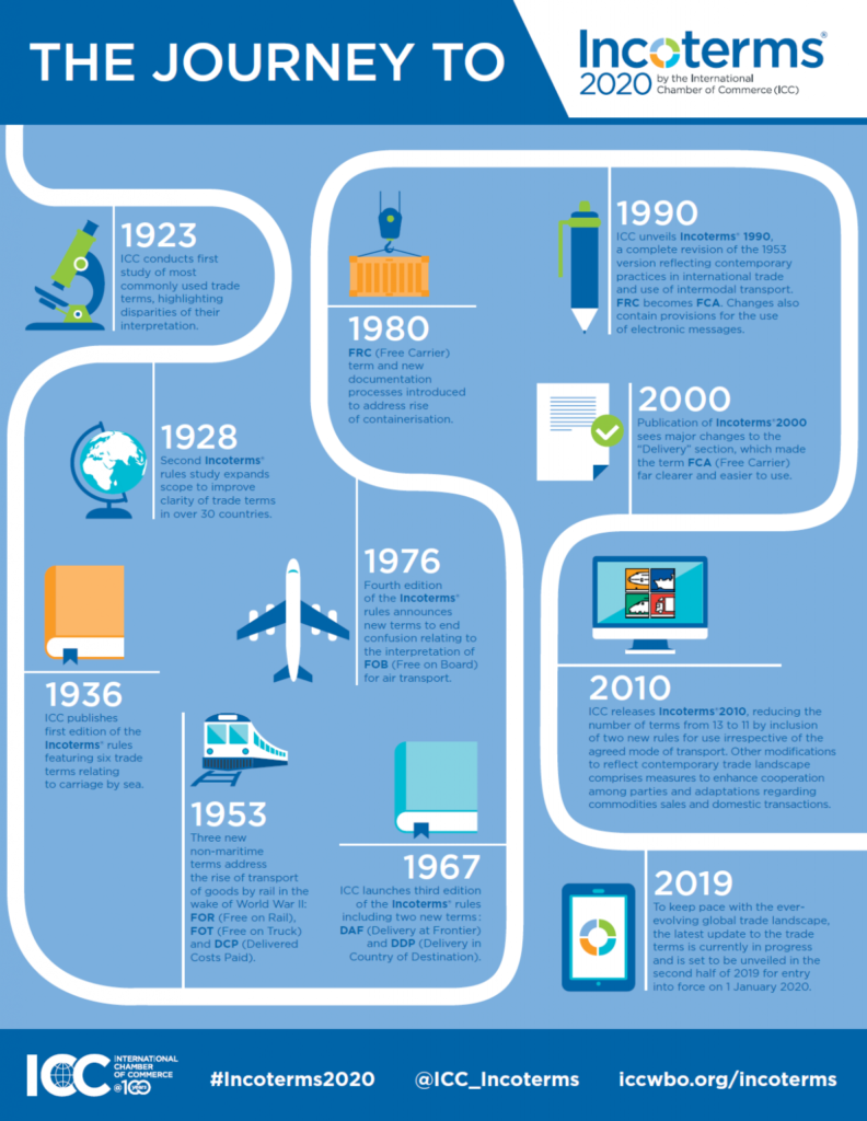 what are incoterms