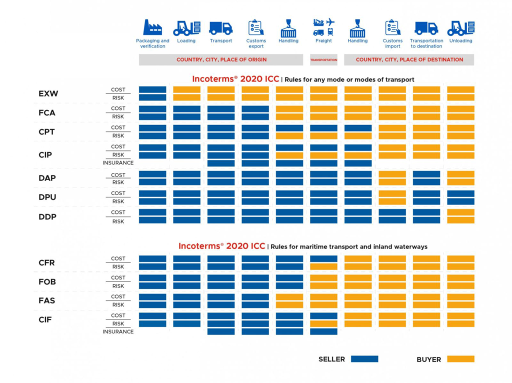 what are incoterms