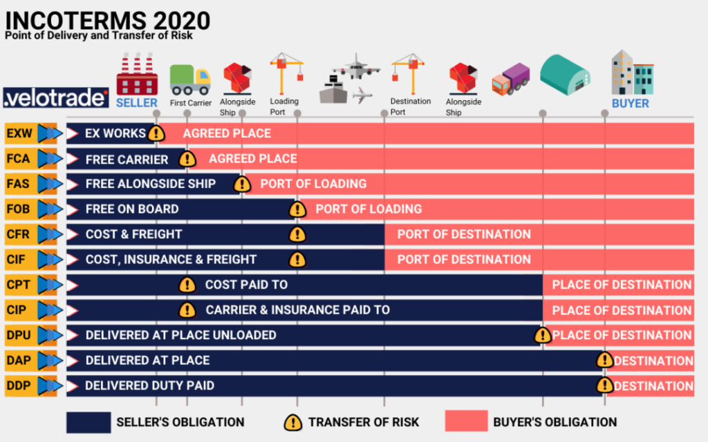 incoterms 2020 risk transfer