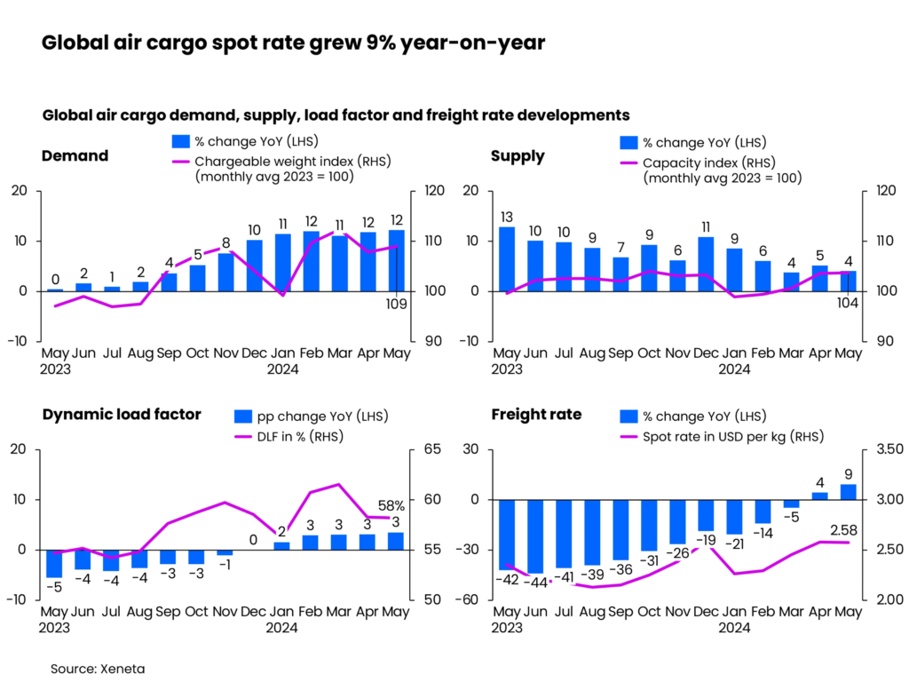 Air-Freight-Surges-Forecast-For-A-Busy-Quarter-04-Market