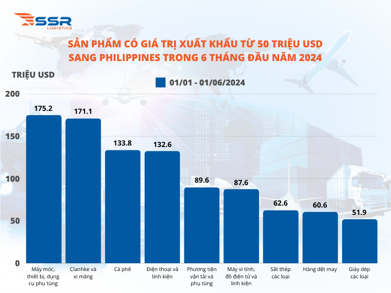 export-import-turnover-between-Vietnam-Philippines-could-reach-over-8-billion-USD-in-2024