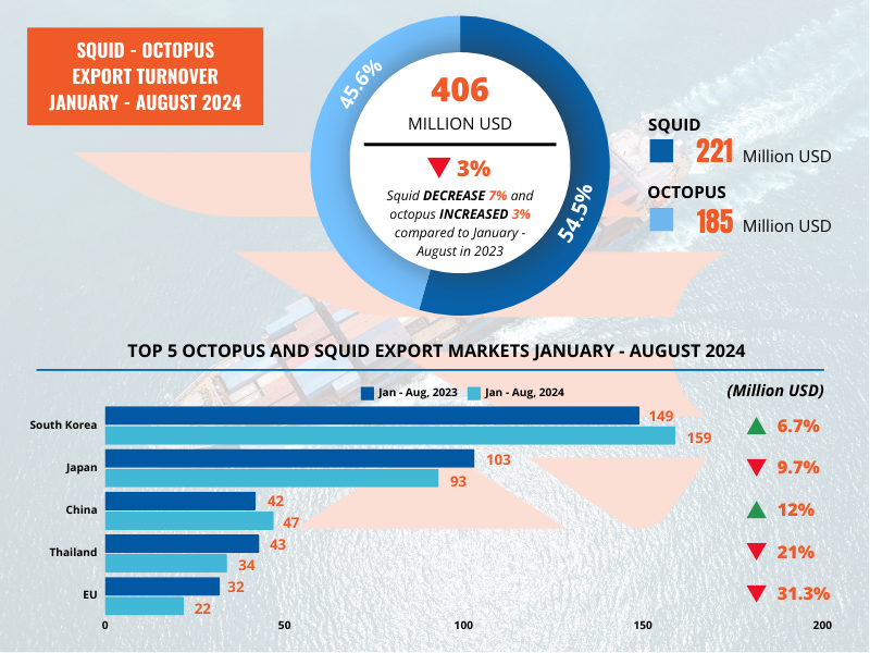 Seafood-export-squid-and-octopus-enjoy-0-%-import-tax-incentives-and-earn-over-400-million-USD-since-the-beginning-of-the-year 