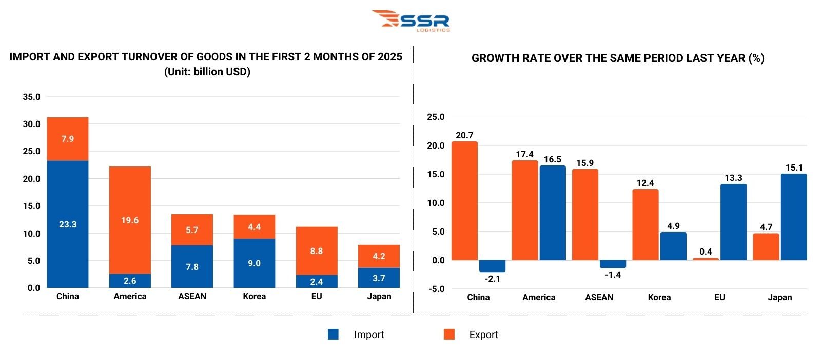 export-import-situation-viet-nam-2025-ssr-logistics