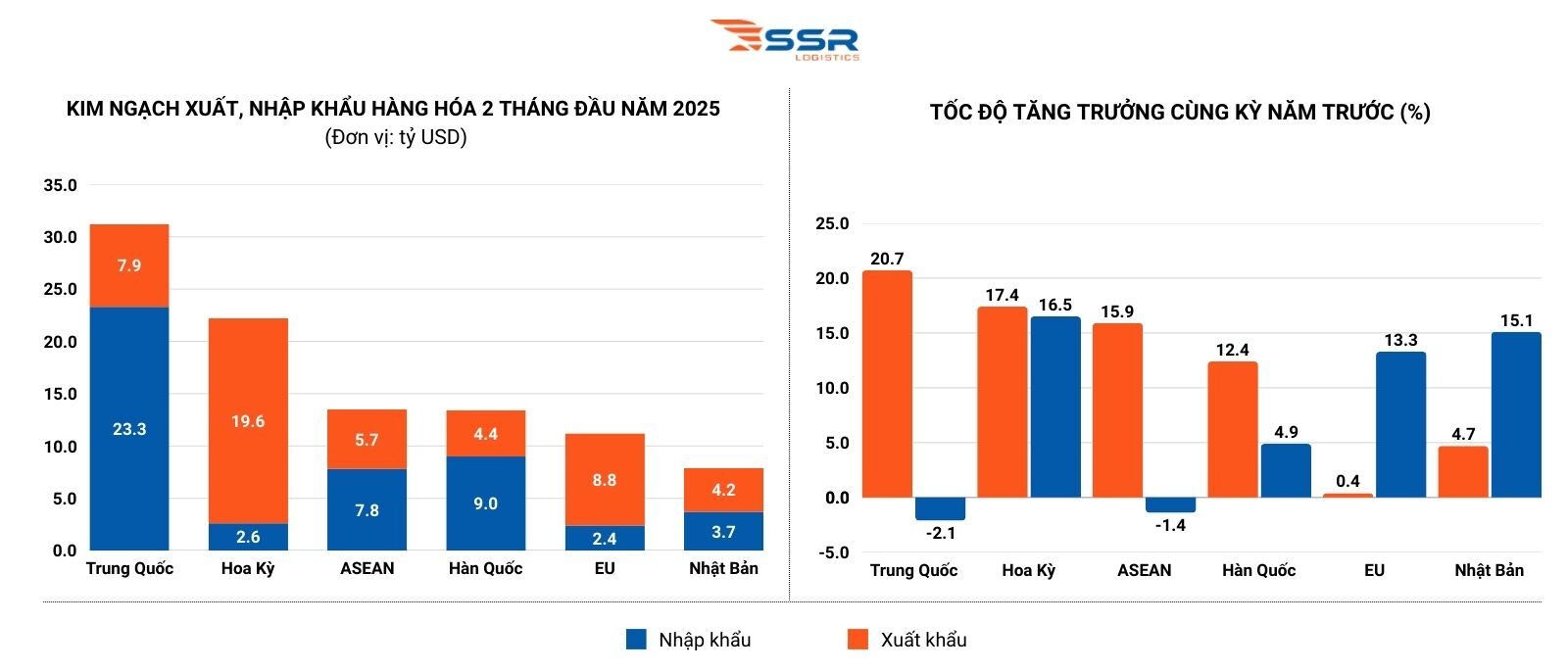 tinh-hinh-xuat-nhap-khau-viet-nam-2025-ssr-logistics